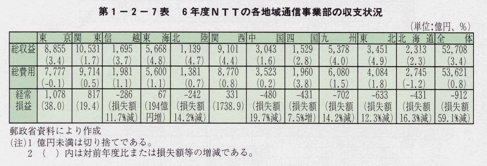 第1-2-7表 7年度NTTの各地域通信事業部の収支状況