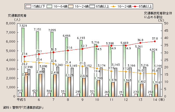 図１－２－63 年齢層別交通事故死者数の推移