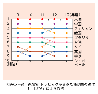 図表4)　国際電話の発信時間の対地別順位の推移