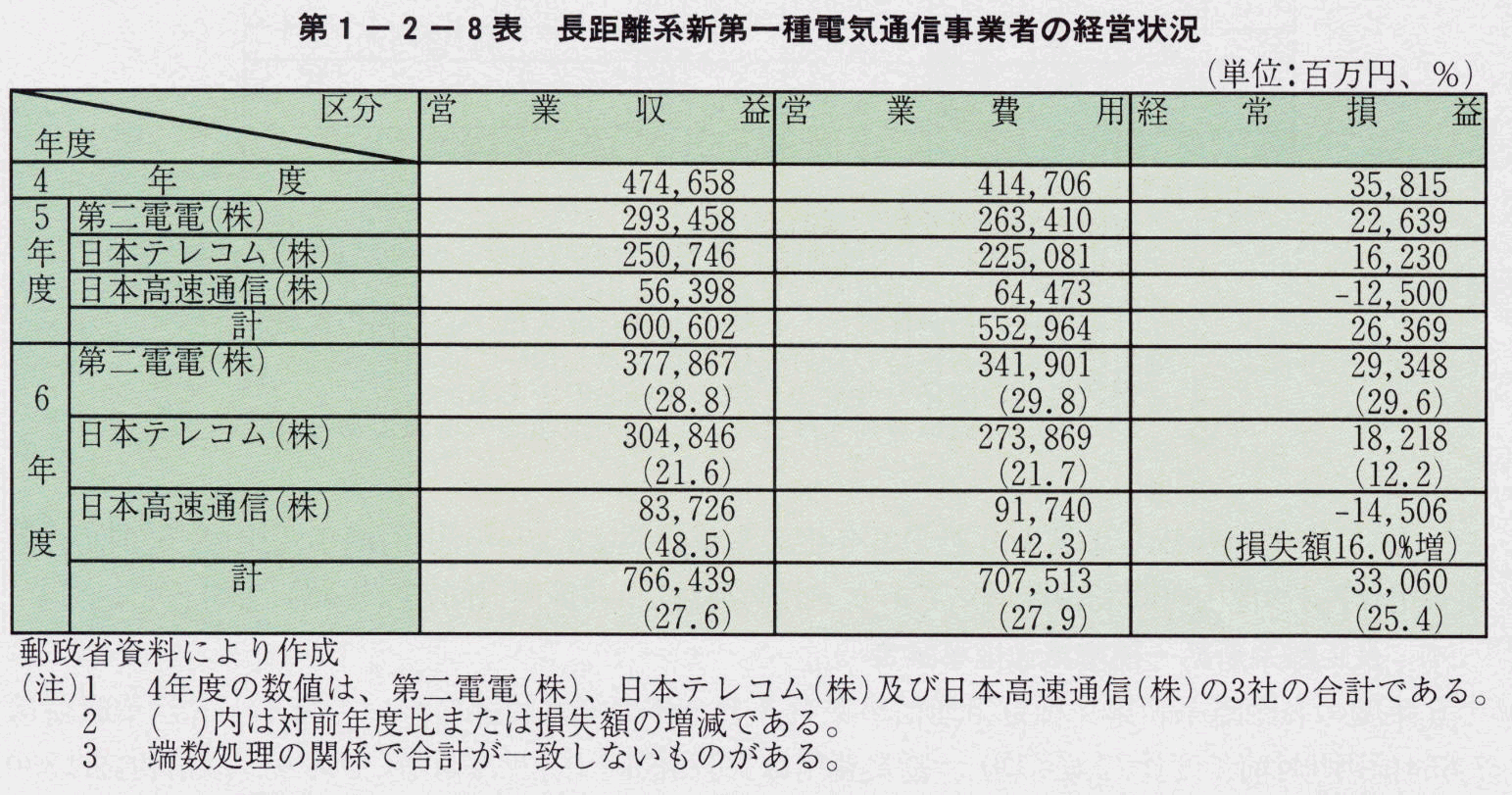 第1-2-8表 長距離系新第一種電気通信事業者の経営状況