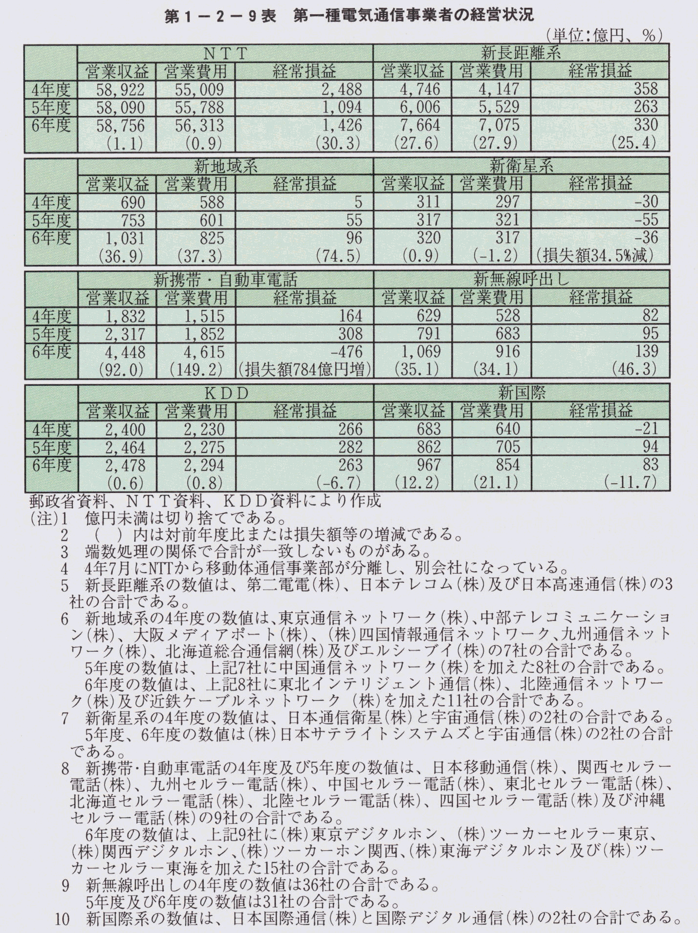 第1-2-9表 第一種電気通信事業者の経営状況