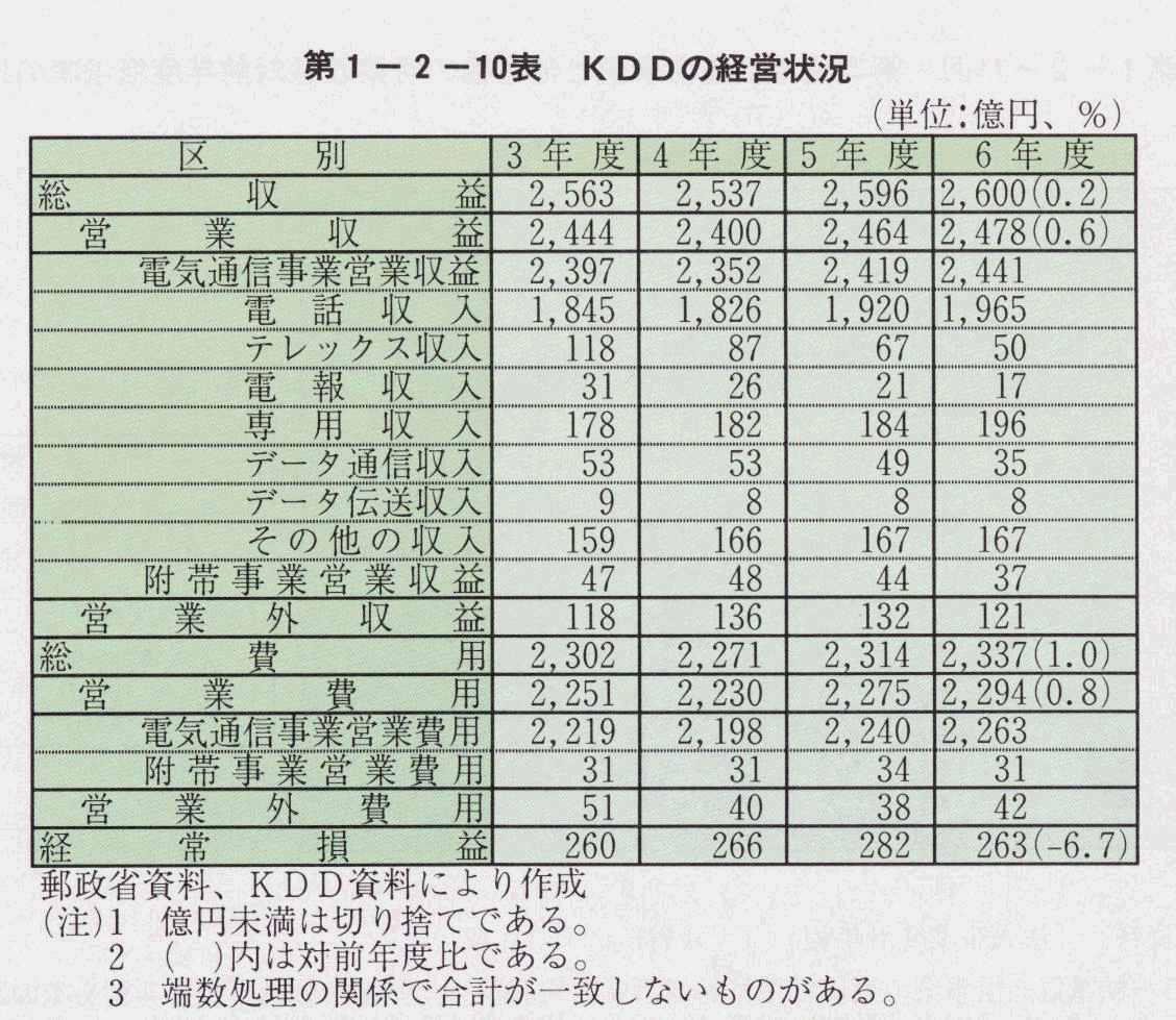 第1-2-10表 KDDの経営状況