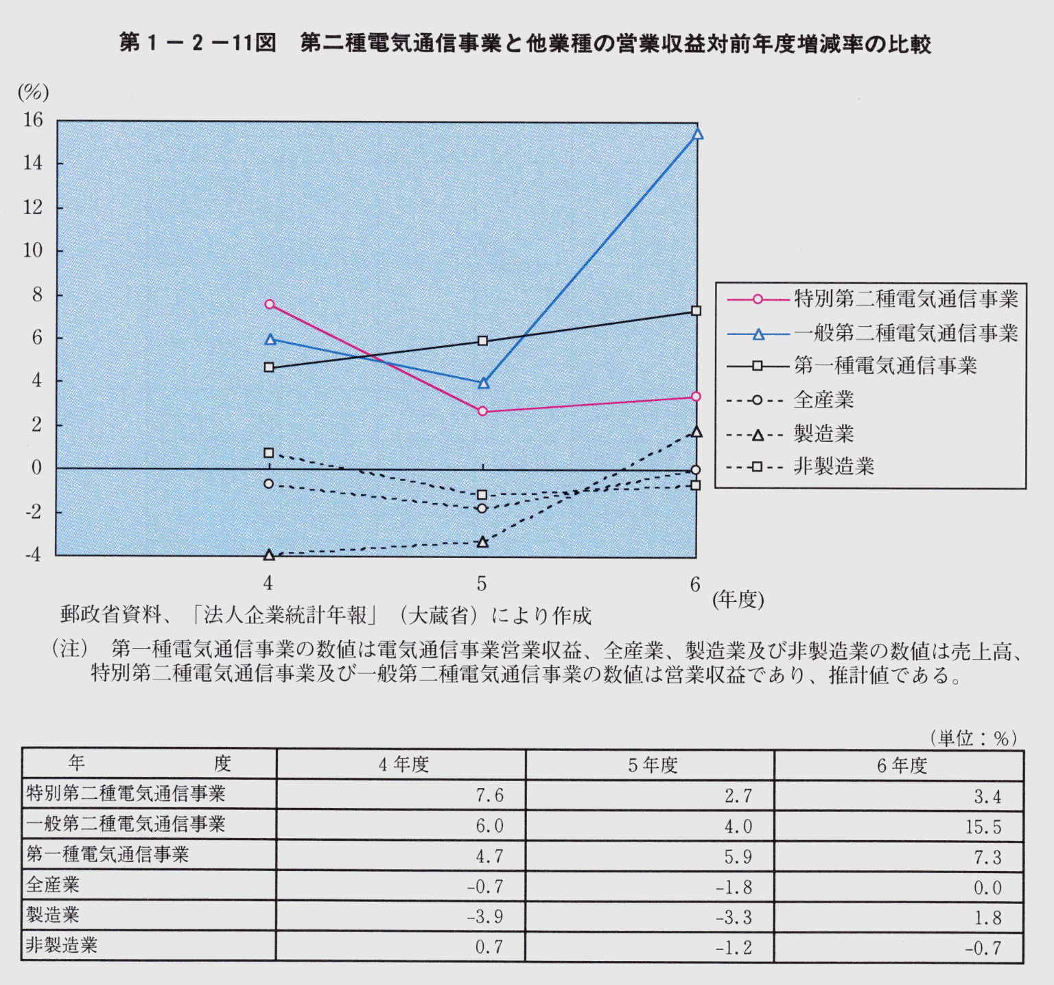 第1-2-11図 第二種電気通信事業者と他業種の営業収益対前年度増減率の比較