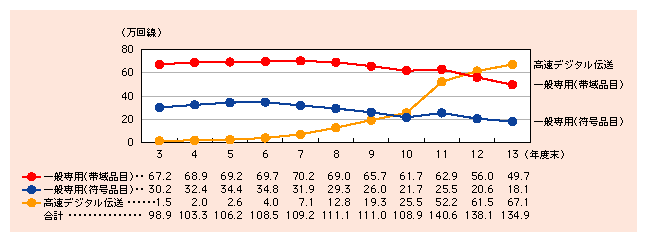 図表1)　国内専用回線数の推移