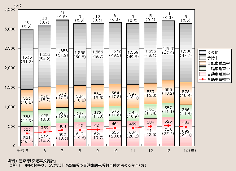 図１－２－64 65歳以上の高齢者の状態別交通事故死者数の推移