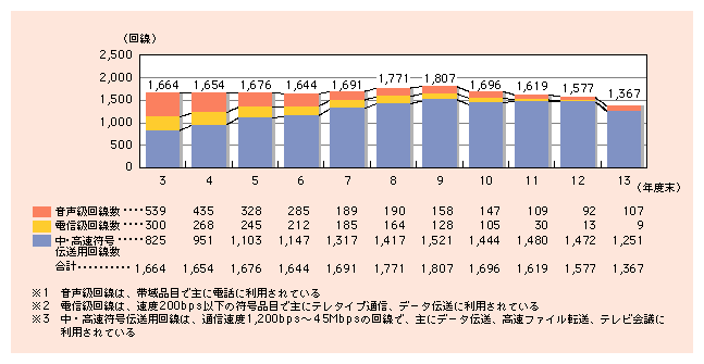 図表2)　国際専用回線数の推移