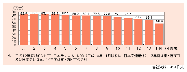 図表1)　公衆電話施設数の推移