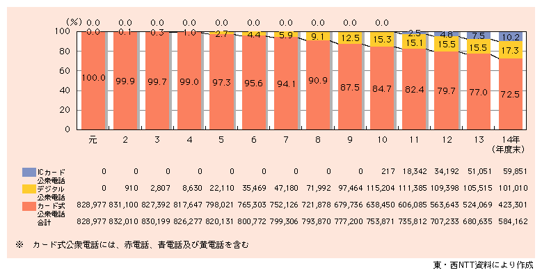 図表2)　東・西NTTにおける公衆電話施設構成比の推移