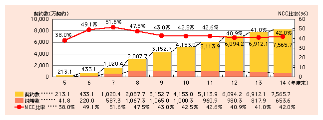 図表1)　携帯電話の契約数の推移