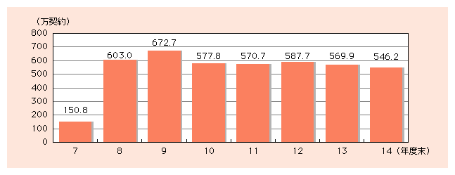 図表1)　PHSの契約数の推移