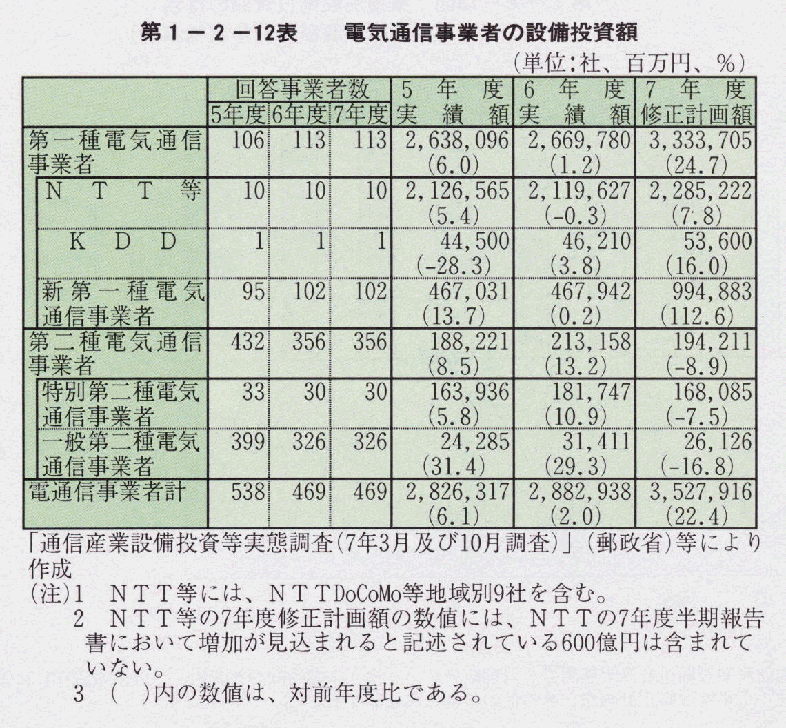 第1-2-12表 電気通信事業者の設備投資額