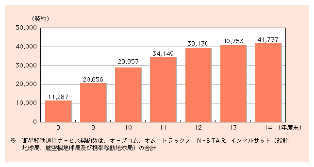 図表1)　衛星移動通信サービス契約数の推移