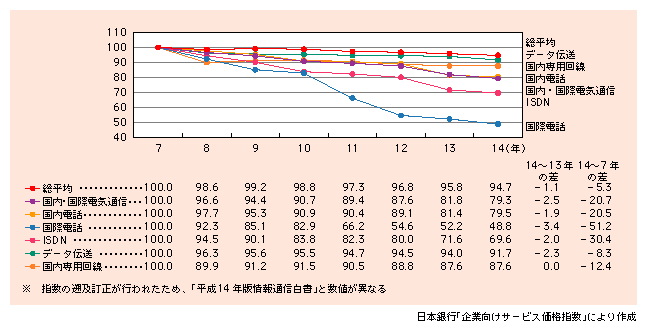 図表1)　企業向けサービス価格指数（平成7年基準）の推移