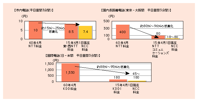 図表2)　国内電話・国際電話の料金の低廉化