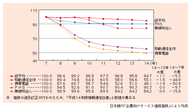 図表1)　企業向けサービス価格指数（平成7年基準）の推移