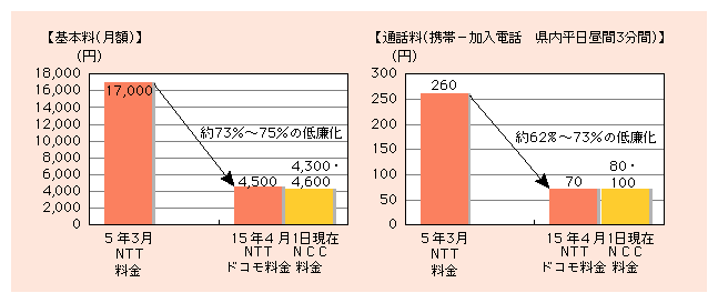 図表2)　携帯電話料金の低廉化