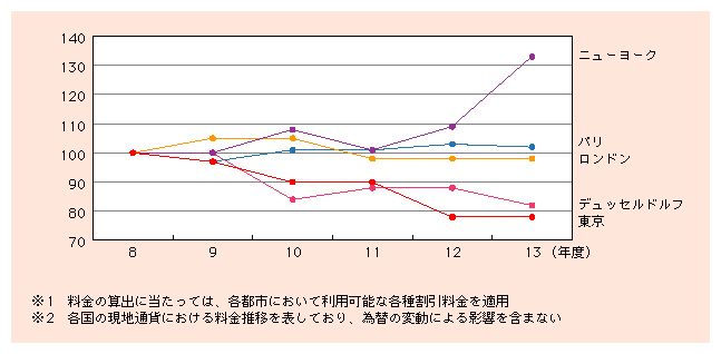 図表1)　OECDモデルによる住宅用国内電話料金の推移（平成8年度を100として指数化）