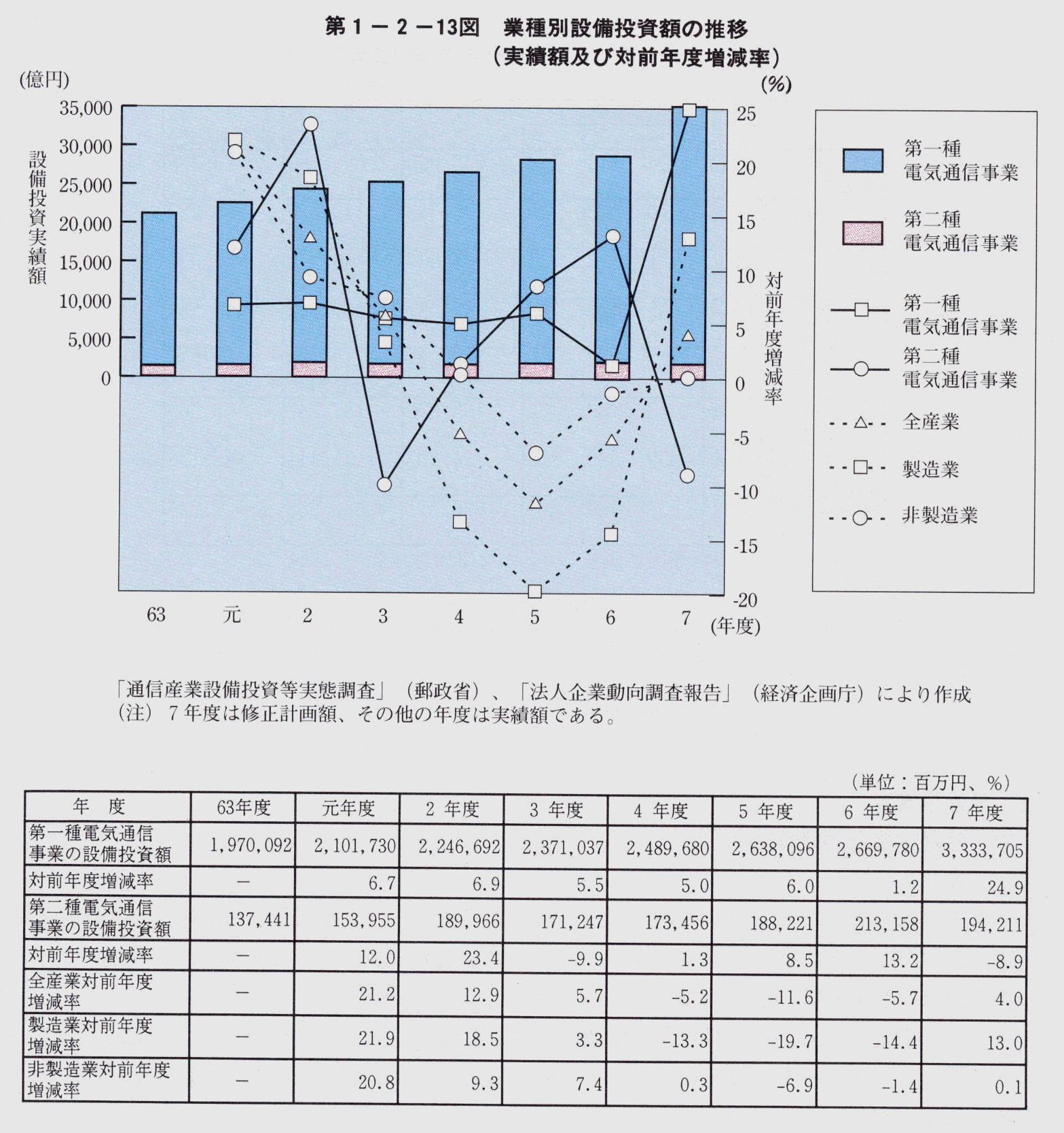 第1-2-13図 業種別設備投資額の推移