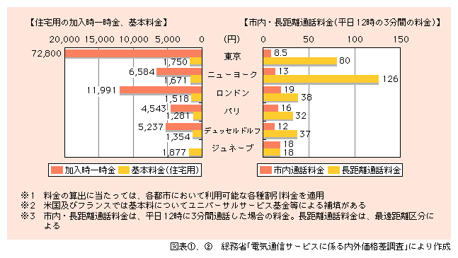 図表2)　個別料金による国内電話料金の国際比較（平成13年度）