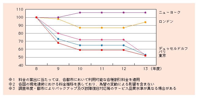 図表1)　OECDモデルによる国内専用線料金（1.5Mbps）の推移（平成8年度を100として指数化）