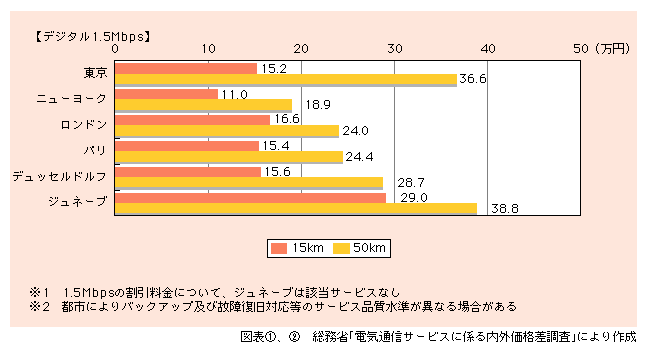 図表2)　個別料金による国内専用線料金の国際比較（平成13年度）