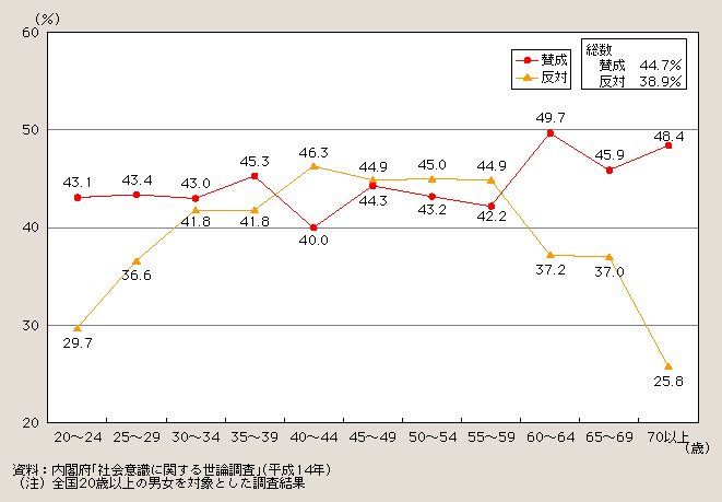 図 高齢者を年齢だけで一律に別扱いすることについての意識