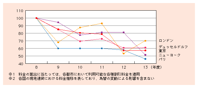 図表1)　東京モデルによる携帯電話料金の推移（平成8年度を100として指数化）