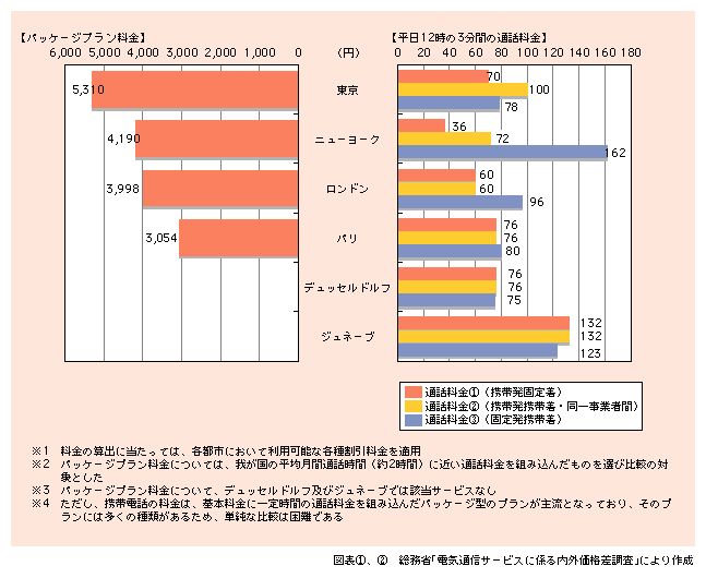 図表2)　個別料金による携帯電話料金の国際比較（平成13年度）