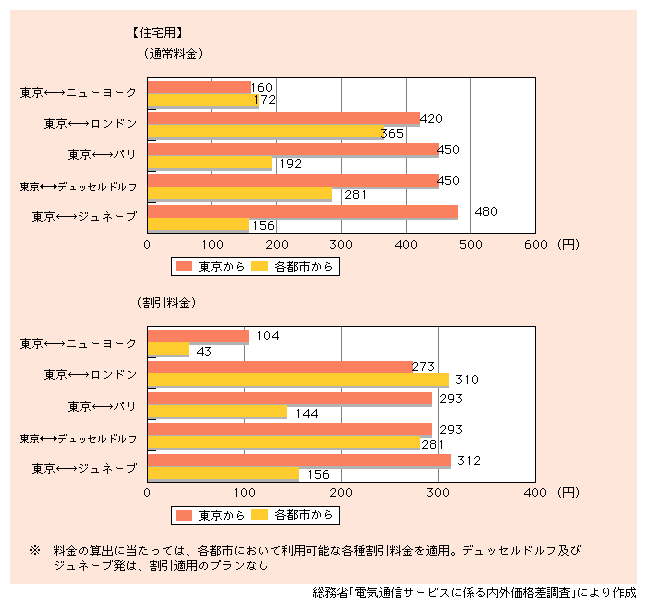 図表　個別料金による東京・各都市間での国際電話料金（平成13年度）