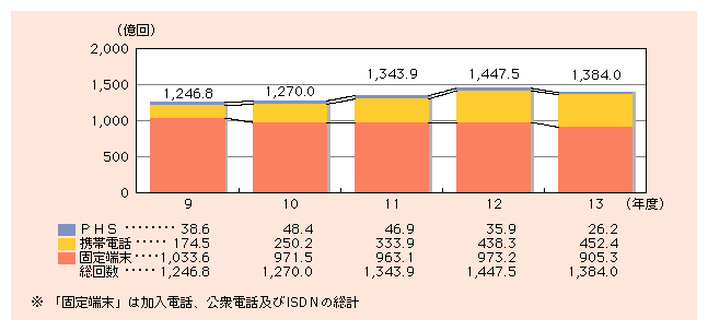 図表1)　通信回数の推移（発信端末別）