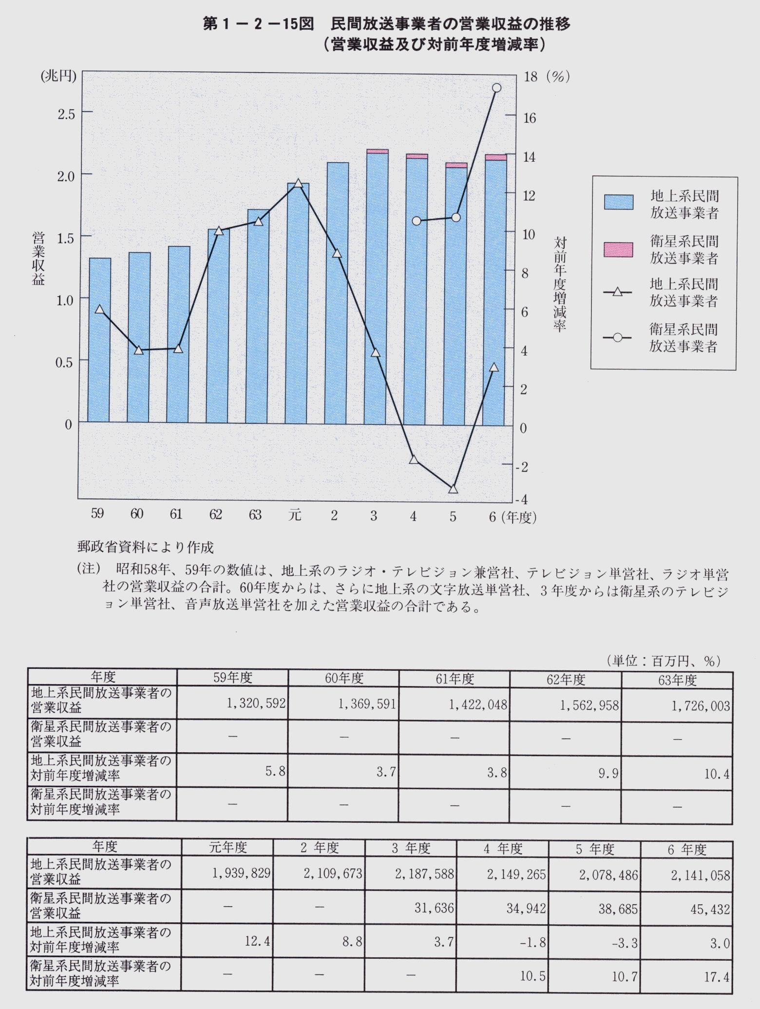 第1-2-15図 民間放送事業者の営業収益の推移