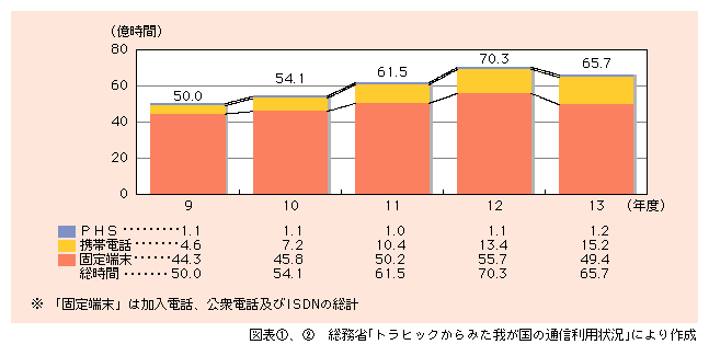 図表2)　通信時間の推移（発信端末別）