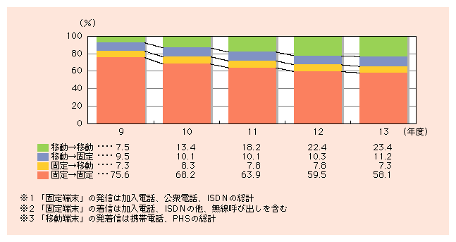 図表1)　相互通信回数の比率の推移