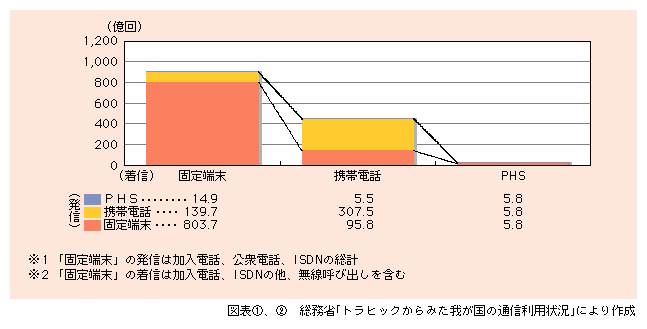 図表2)　固定端末、携帯電話及びPHSの着信先の状況（通信回数、平成13年度）