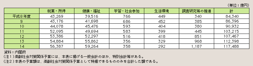 表２－１－１ 高齢社会対策関係予算(一般会計)