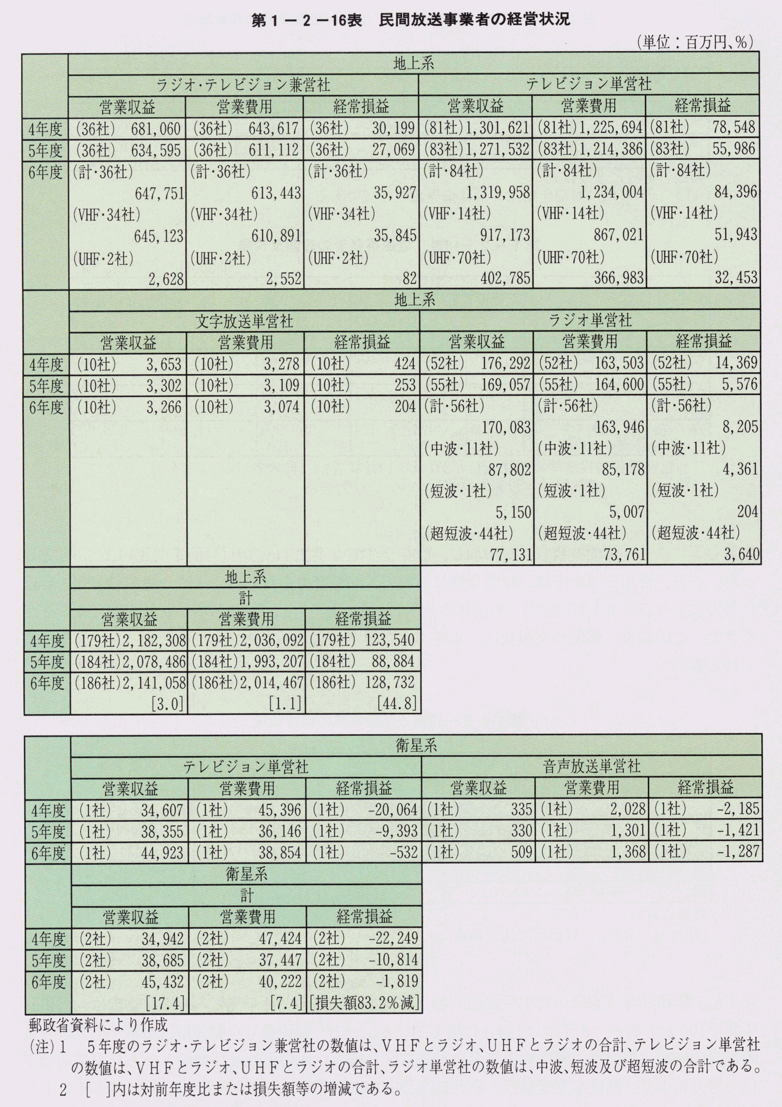 第1-2-16表 民間放送事業者の経営状況