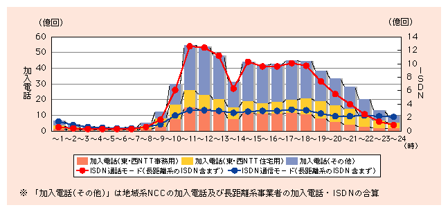 図表1)　固定通信の時間帯別通信回数