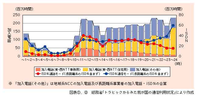 図表2)　固定通信の時間帯別通信時間