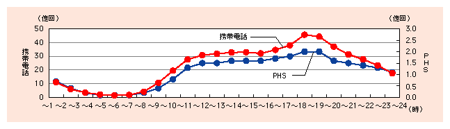 図表3)　移動通信の時間帯別通信回数