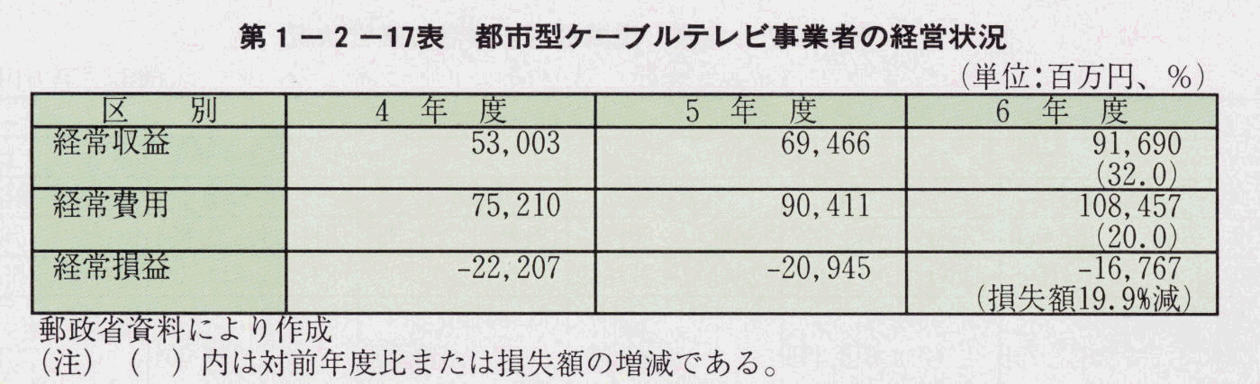 第1-2-17表 都市型ケーブルテレビ事業者の経営状況