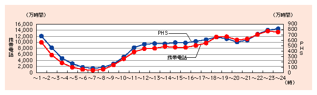 図表4)　移動通信の時間帯別通信時間