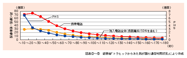 図表5)　通信時間別通信回数