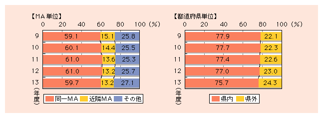 図表1)　固定通信（加入電話・ISDN）の距離区分別通信回数構成比の推移