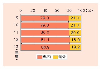 図表2)　携帯電話の距離区分別通信回数構成比の推移