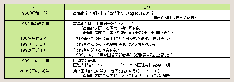 表２－２－１ 高齢化問題に関する国連の取組の沿革