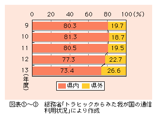 図表3)　PHSの距離区分別通信回数構成比の推移