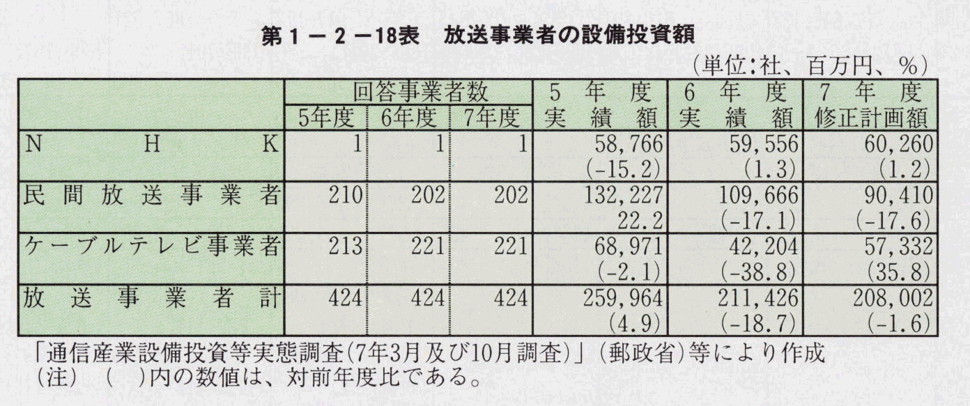 第1-2-18表 放送事業者の設備投資額