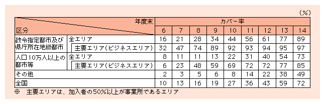 図表2)　都市規模別光ファイバ網カバー率の推移