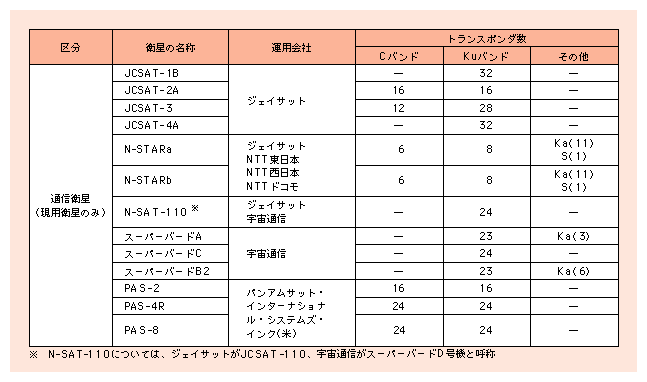 図表　国内サービスに使用中の主な静止衛星の概要（平成14年度末）