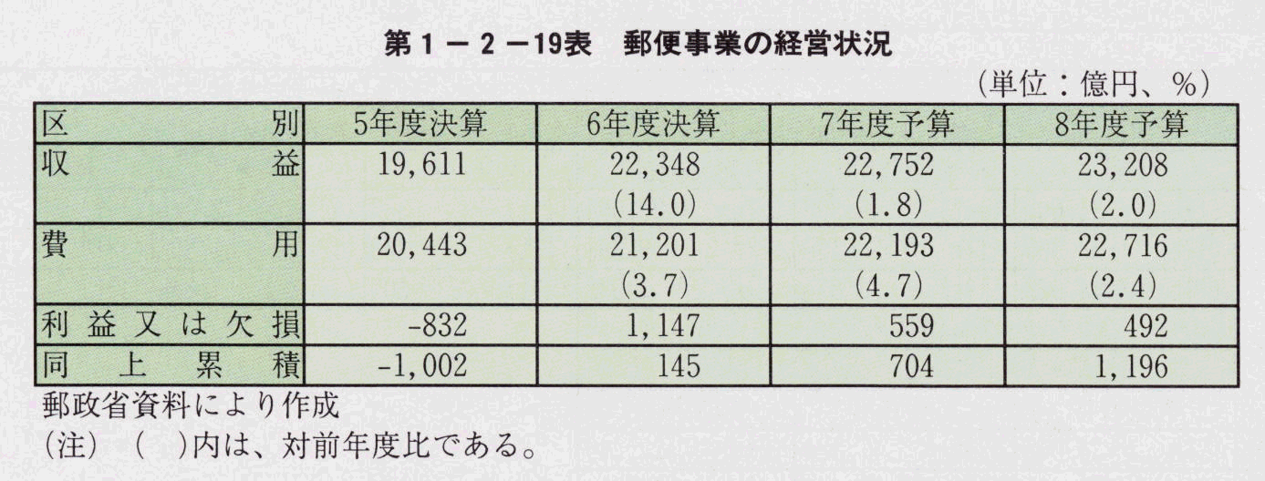 第1-2-19表 郵便事業の経営状況